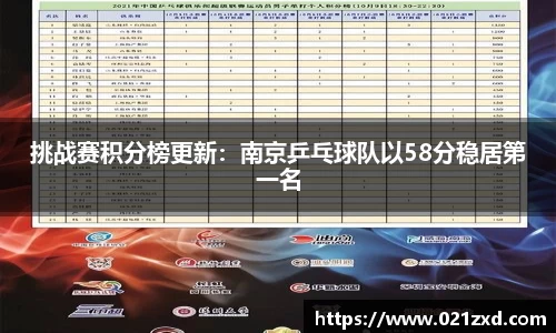 挑战赛积分榜更新：南京乒乓球队以58分稳居第一名